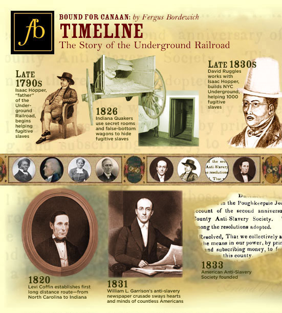 Underground Railroad Timeline